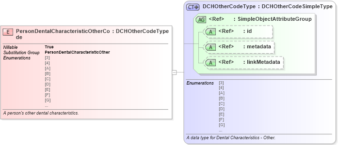 XSD Diagram of PersonDentalCharacteristicOtherCode in schema jxdm_xsd (National Information Exchange Model (NEIM))