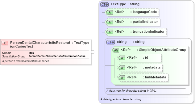 XSD Diagram of PersonDentalCharacteristicRestorationCariesText in schema jxdm_xsd (National Information Exchange Model (NEIM))