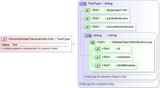 XSD Diagram of PersonDentalCharacteristicText in schema jxdm_xsd (National Information Exchange Model (NEIM))