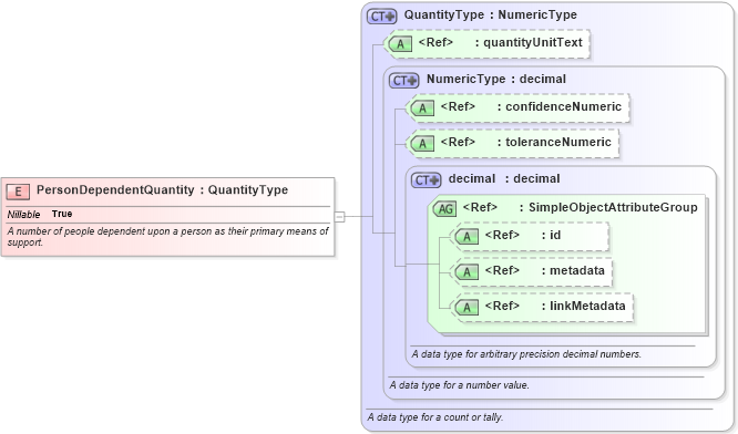 XSD Diagram of PersonDependentQuantity in schema niem-core_xsd (National Information Exchange Model (NEIM))