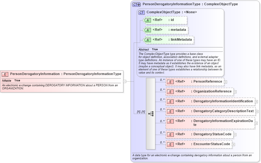 XSD Diagram of PersonDerogatoryInformation in schema screening_xsd (National Information Exchange Model (NEIM))