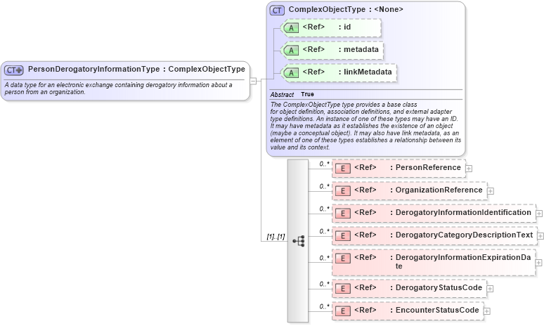 XSD Diagram of PersonDerogatoryInformationType in schema screening_xsd (National Information Exchange Model (NEIM))