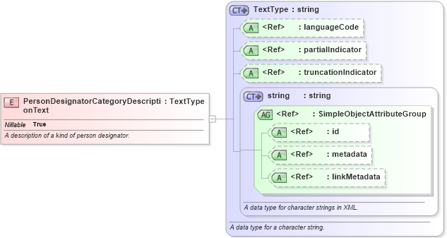 XSD Diagram of PersonDesignatorCategoryDescriptionText in schema screening_xsd (National Information Exchange Model (NEIM))