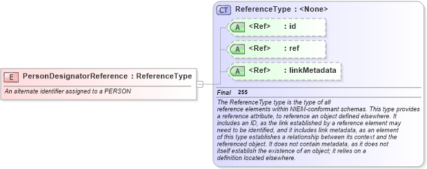 XSD Diagram of PersonDesignatorReference in schema screening_xsd (National Information Exchange Model (NEIM))