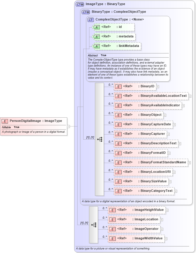 XSD Diagram of PersonDigitalImage in schema niem-core_xsd (National Information Exchange Model (NEIM))