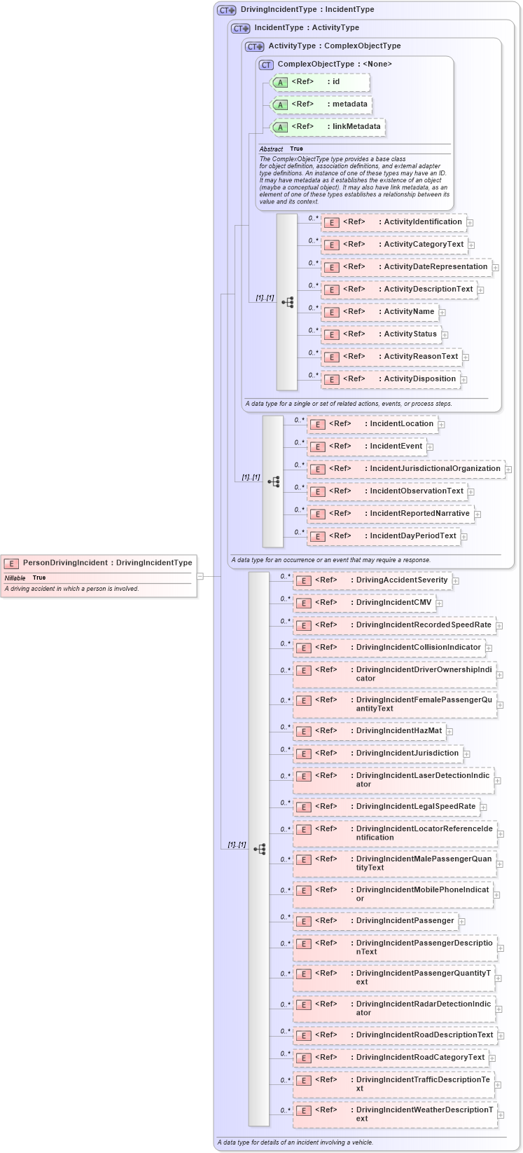 XSD Diagram of PersonDrivingIncident in schema jxdm_xsd (National Information Exchange Model (NEIM))