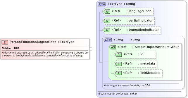 XSD Diagram of PersonEducationDegreeCode in schema intelligence_xsd (National Information Exchange Model (NEIM))
