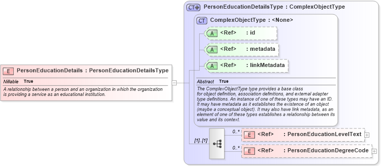 XSD Diagram of PersonEducationDetails in schema intelligence_xsd (National Information Exchange Model (NEIM))