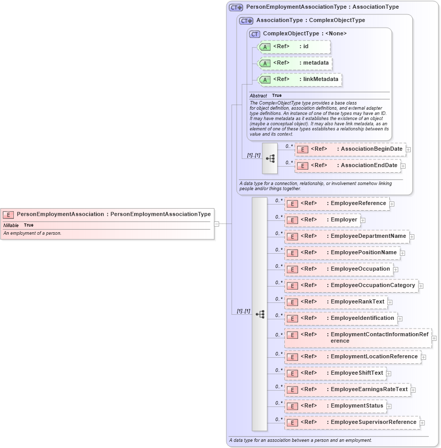 XSD Diagram of PersonEmploymentAssociation in schema niem-core_xsd (National Information Exchange Model (NEIM))
