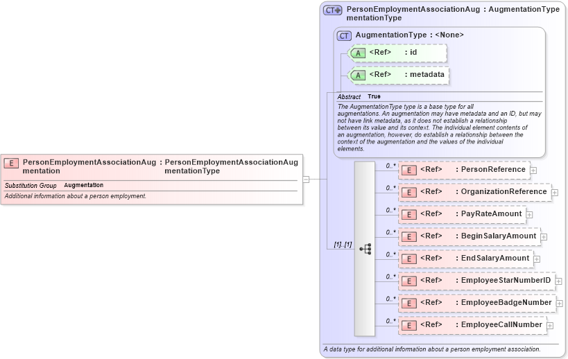 XSD Diagram of PersonEmploymentAssociationAugmentation in schema screening_xsd (National Information Exchange Model (NEIM))
