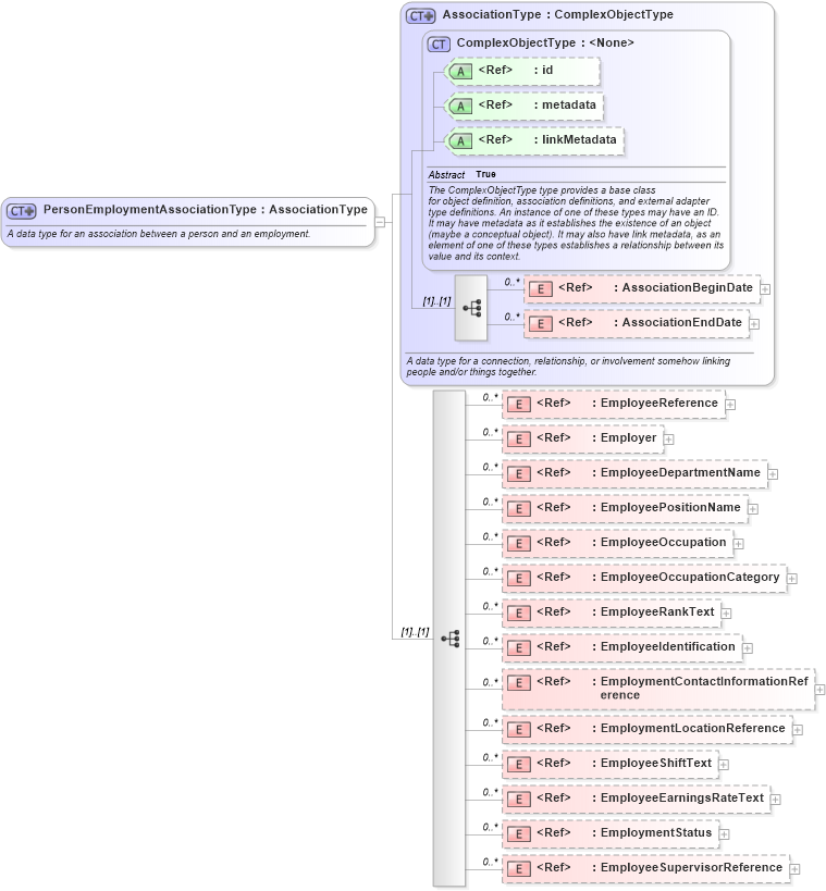 XSD Diagram of PersonEmploymentAssociationType in schema niem-core_xsd (National Information Exchange Model (NEIM))