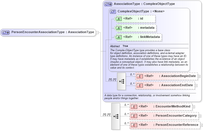 XSD Diagram of PersonEncounterAssociationType in schema screening_xsd (National Information Exchange Model (NEIM))