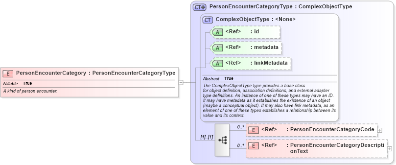 XSD Diagram of PersonEncounterCategory in schema screening_xsd (National Information Exchange Model (NEIM))