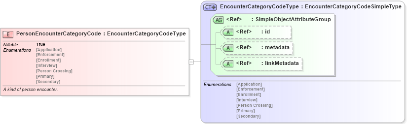 XSD Diagram of PersonEncounterCategoryCode in schema screening_xsd (National Information Exchange Model (NEIM))