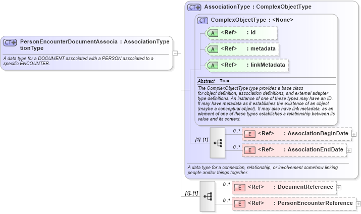 XSD Diagram of PersonEncounterDocumentAssociationType in schema screening_xsd (National Information Exchange Model (NEIM))
