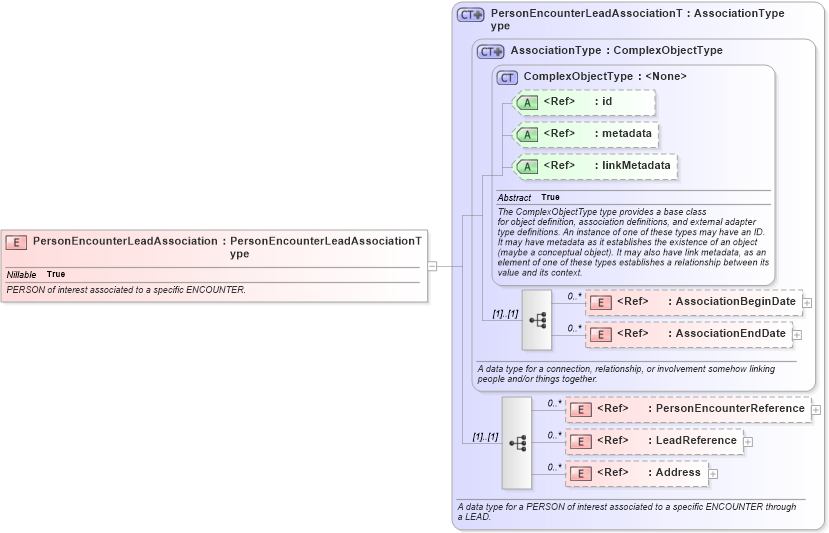 XSD Diagram of PersonEncounterLeadAssociation in schema screening_xsd (National Information Exchange Model (NEIM))