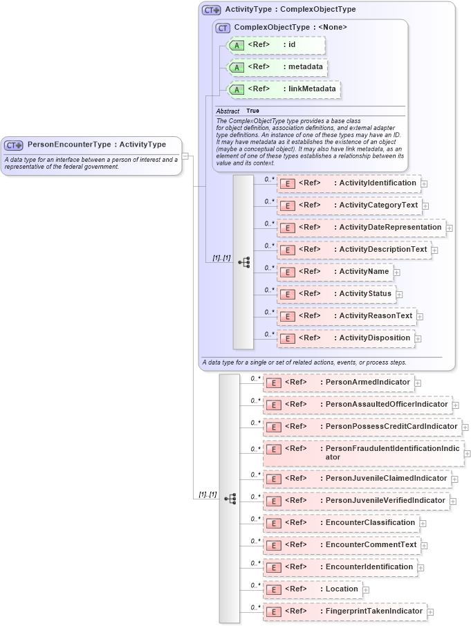XSD Diagram of PersonEncounterType in schema niem-core_xsd (National Information Exchange Model (NEIM))