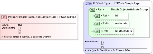 XSD Diagram of PersonFirearmSalesDisqualifiedCode in schema jxdm_xsd (National Information Exchange Model (NEIM))