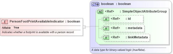 XSD Diagram of PersonFootPrintAvailableIndicator in schema jxdm_xsd (National Information Exchange Model (NEIM))