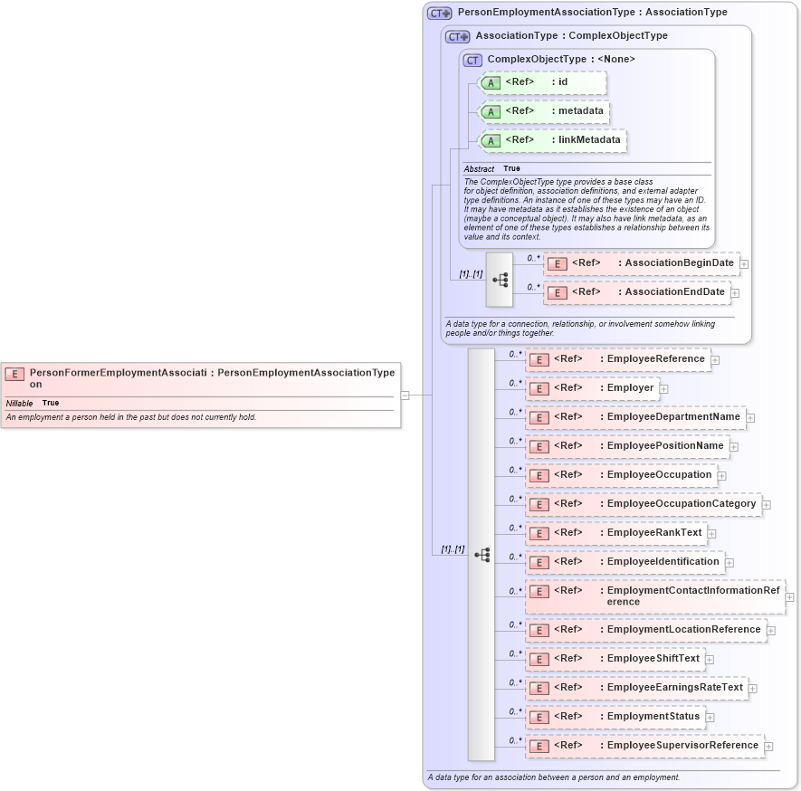 XSD Diagram of PersonFormerEmploymentAssociation in schema niem-core_xsd (National Information Exchange Model (NEIM))