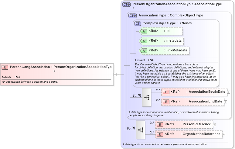XSD Diagram of PersonGangAssociation in schema niem-core_xsd (National Information Exchange Model (NEIM))