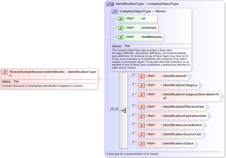 XSD Diagram of PersonHumanResourceIdentification in schema niem-core_xsd (National Information Exchange Model (NEIM))