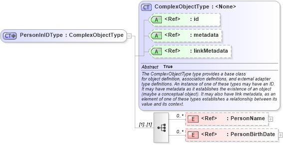 XSD Diagram of PersonInIDType in schema intelligence_xsd (National Information Exchange Model (NEIM))
