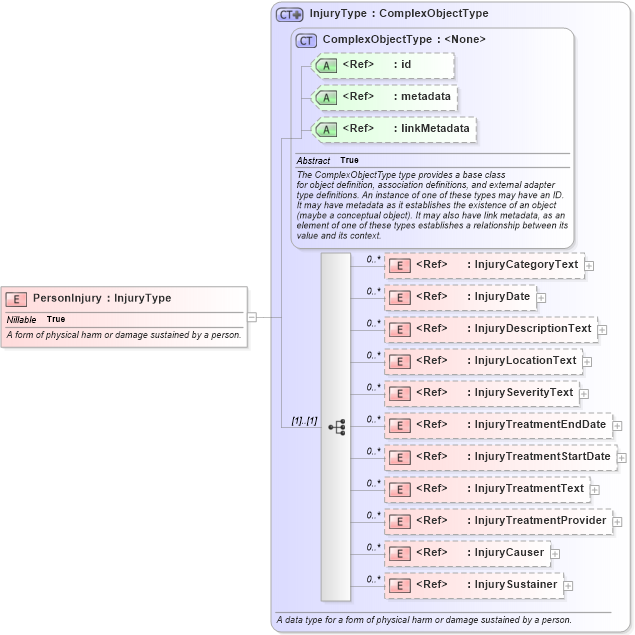 XSD Diagram of PersonInjury in schema niem-core_xsd (National Information Exchange Model (NEIM))