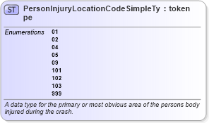 XSD Diagram of PersonInjuryLocationCodeSimpleType in schema mmucc_2_xsd (National Information Exchange Model (NEIM))