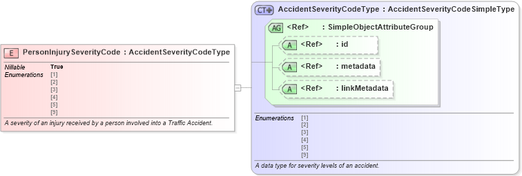 XSD Diagram of PersonInjurySeverityCode in schema jxdm_xsd (National Information Exchange Model (NEIM))
