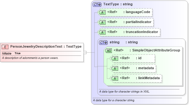 XSD Diagram of PersonJewelryDescriptionText in schema niem-core_xsd (National Information Exchange Model (NEIM))
