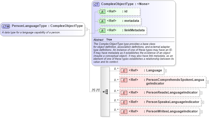 XSD Diagram of PersonLanguageType in schema niem-core_xsd (National Information Exchange Model (NEIM))