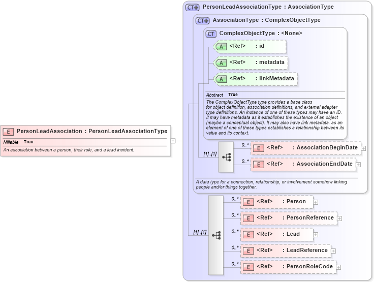 XSD Diagram of PersonLeadAssociation in schema screening_xsd (National Information Exchange Model (NEIM))
