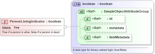 XSD Diagram of PersonLivingIndicator in schema niem-core_xsd (National Information Exchange Model (NEIM))