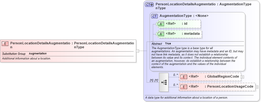 XSD Diagram of PersonLocationDetailsAugmentation in schema intelligence_xsd (National Information Exchange Model (NEIM))