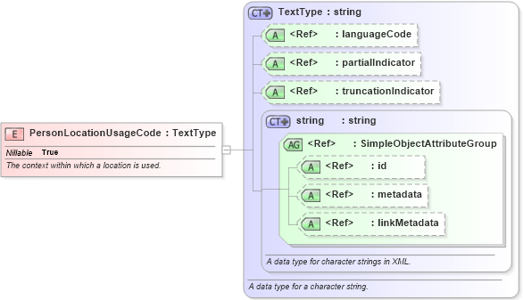 XSD Diagram of PersonLocationUsageCode in schema intelligence_xsd (National Information Exchange Model (NEIM))