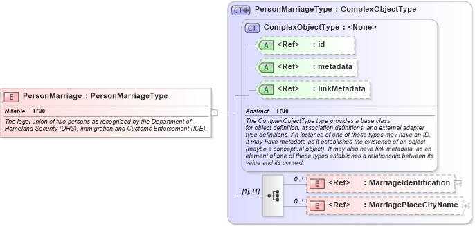 XSD Diagram of PersonMarriage in schema immigration_xsd (National Information Exchange Model (NEIM))
