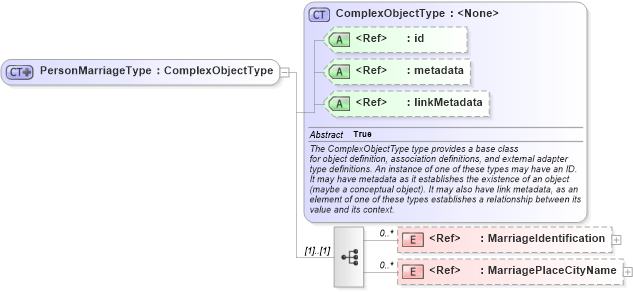 XSD Diagram of PersonMarriageType in schema immigration_xsd (National Information Exchange Model (NEIM))