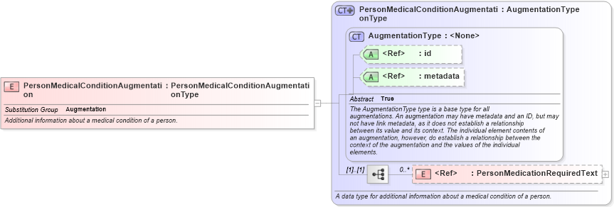 XSD Diagram of PersonMedicalConditionAugmentation in schema intelligence_xsd (National Information Exchange Model (NEIM))