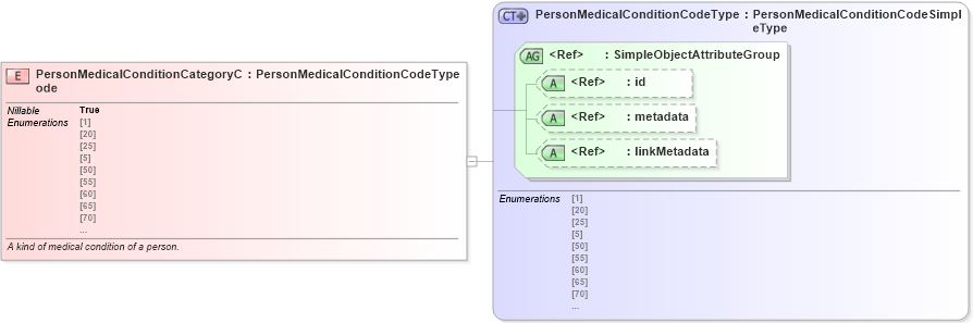 XSD Diagram of PersonMedicalConditionCategoryCode in schema screening_xsd (National Information Exchange Model (NEIM))