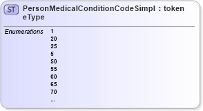 XSD Diagram of PersonMedicalConditionCodeSimpleType in schema screening_xsd (National Information Exchange Model (NEIM))