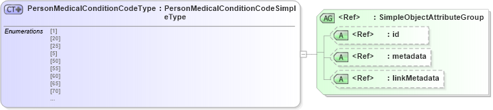 XSD Diagram of PersonMedicalConditionCodeType in schema screening_xsd (National Information Exchange Model (NEIM))