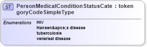 XSD Diagram of PersonMedicalConditionStatusCategoryCodeSimpleType in schema screening_xsd (National Information Exchange Model (NEIM))