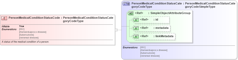 XSD Diagram of PersonMedicalConditionStatusCode in schema screening_xsd (National Information Exchange Model (NEIM))