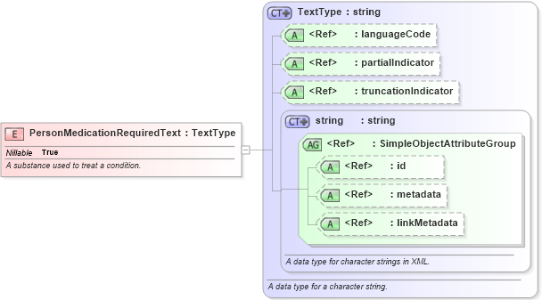 XSD Diagram of PersonMedicationRequiredText in schema intelligence_xsd (National Information Exchange Model (NEIM))