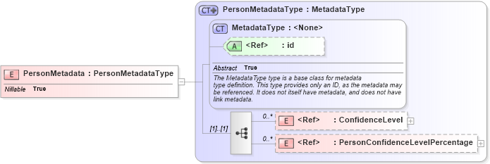XSD Diagram of PersonMetadata in schema screening_xsd (National Information Exchange Model (NEIM))