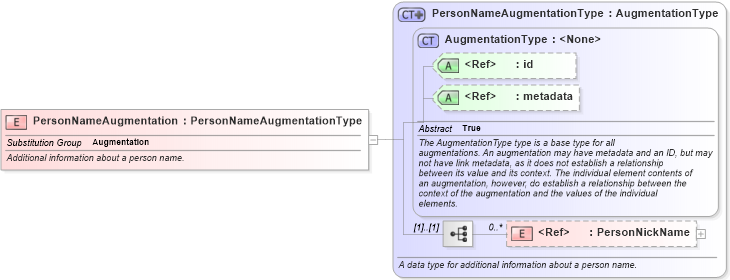 XSD Diagram of PersonNameAugmentation in schema immigration_xsd (National Information Exchange Model (NEIM))