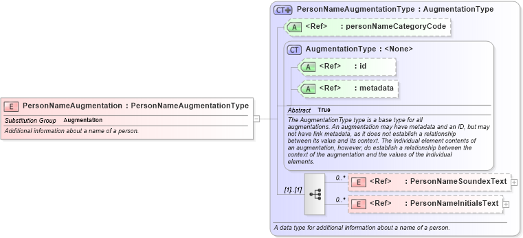 XSD Diagram of PersonNameAugmentation in schema jxdm_xsd (National Information Exchange Model (NEIM))