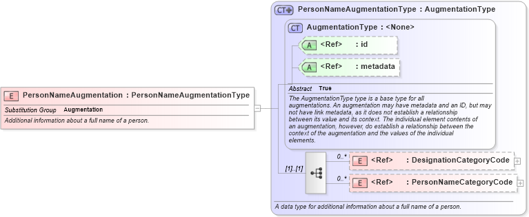 XSD Diagram of PersonNameAugmentation in schema screening_xsd (National Information Exchange Model (NEIM))