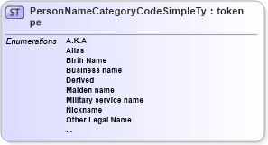 XSD Diagram of PersonNameCategoryCodeSimpleType in schema screening_xsd (National Information Exchange Model (NEIM))
